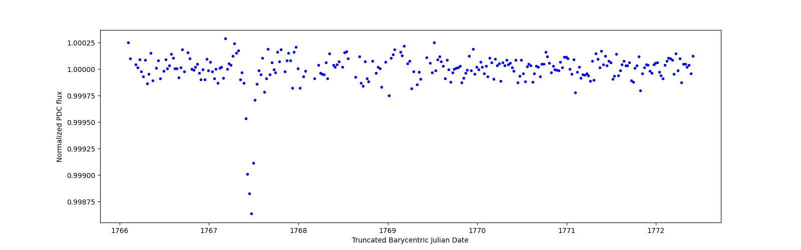 Zoomed-in timeseries plot