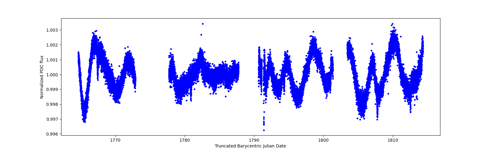 Timeseries plot