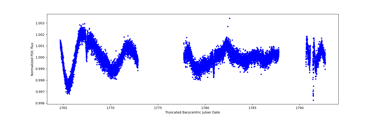 Zoomed-in timeseries plot