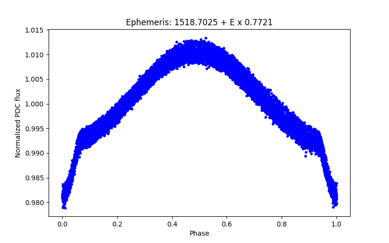 Phase plot