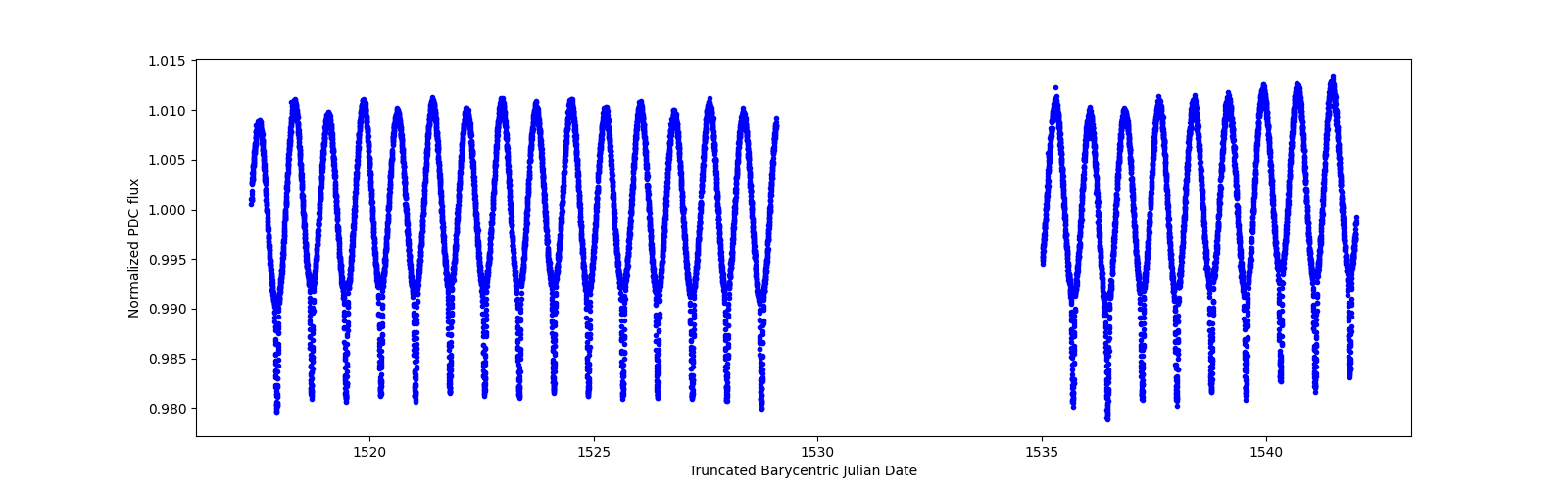 Timeseries plot