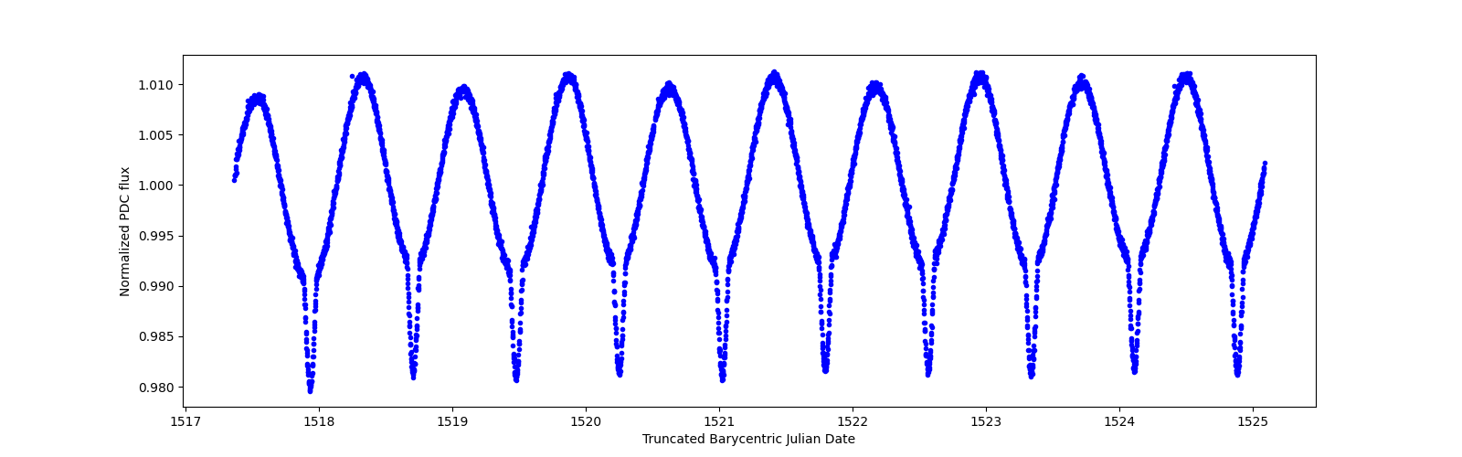 Zoomed-in timeseries plot