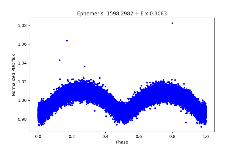 Phase plot