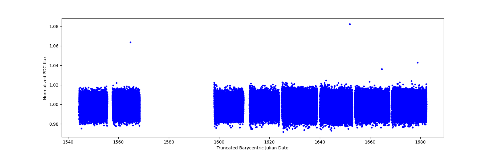 Timeseries plot