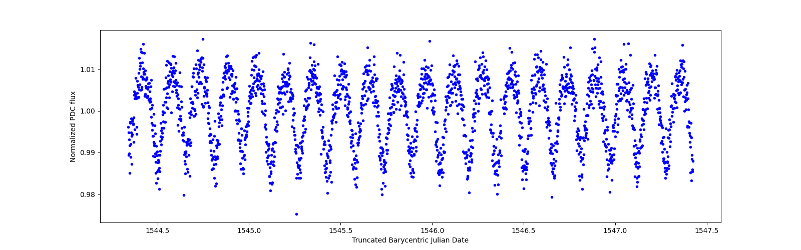 Zoomed-in timeseries plot