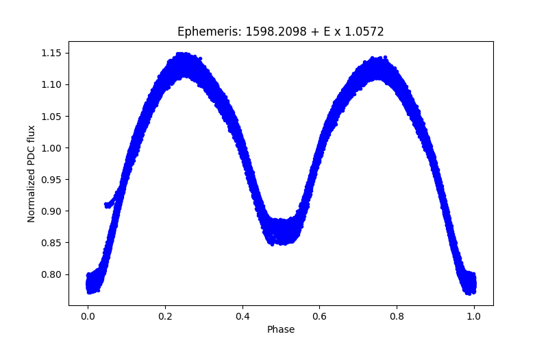 Phase plot