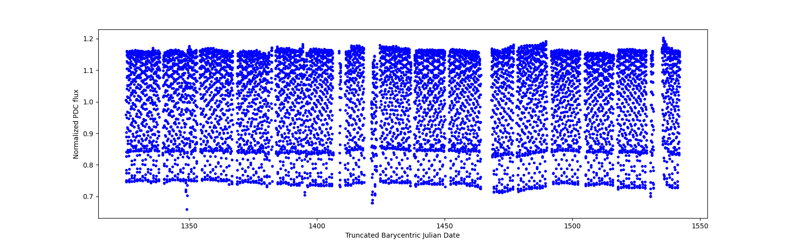 Timeseries plot