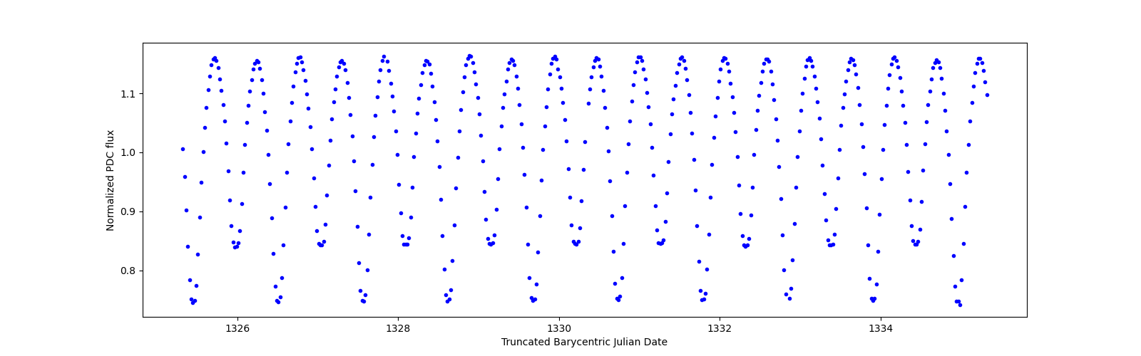 Zoomed-in timeseries plot
