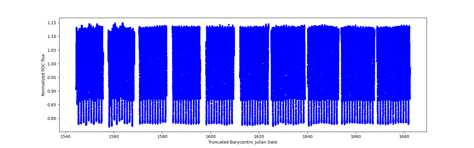 Timeseries plot