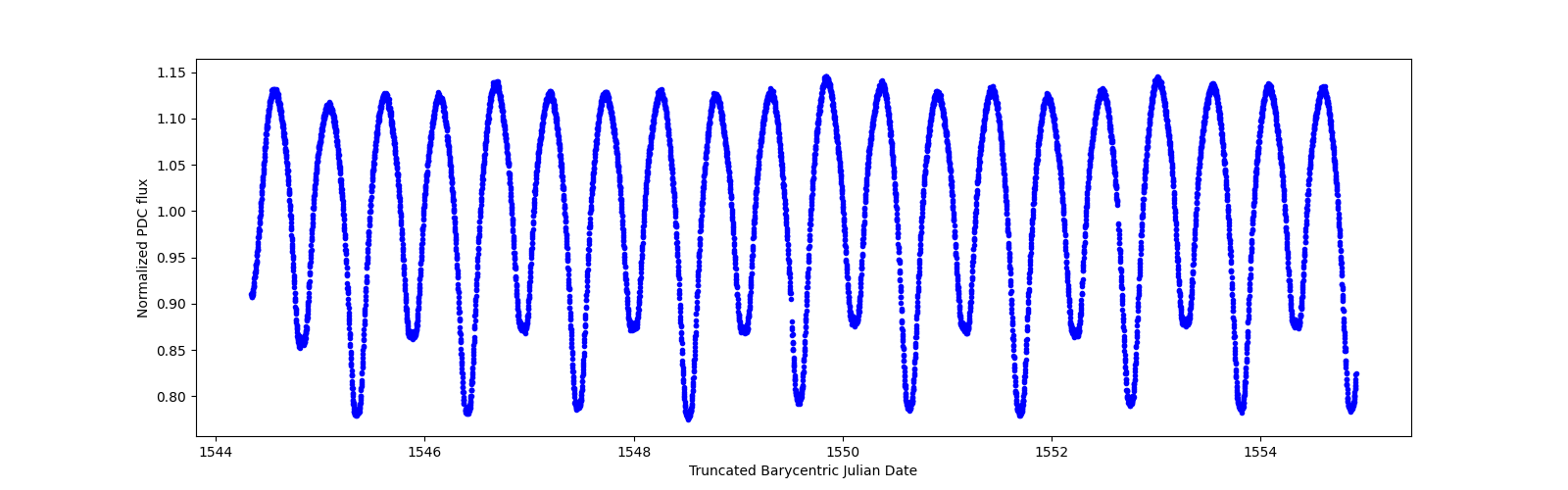 Zoomed-in timeseries plot