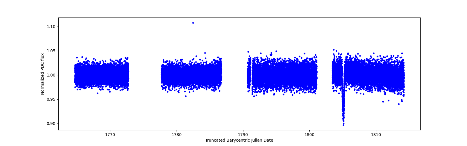 Timeseries plot