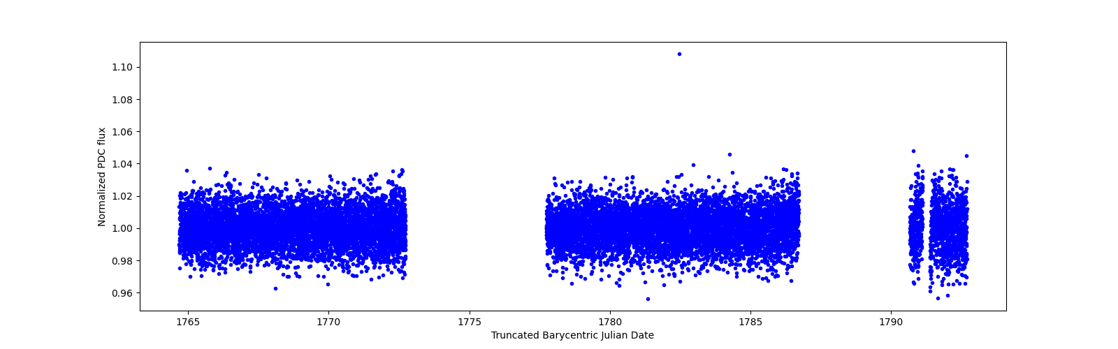 Zoomed-in timeseries plot