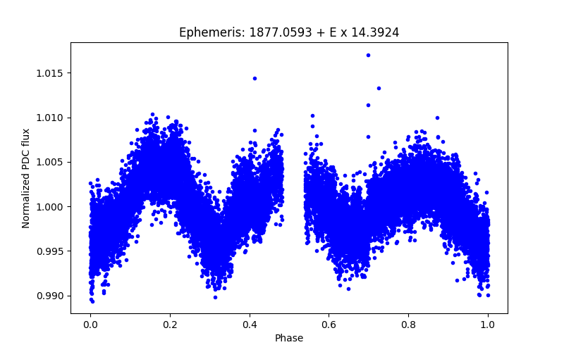 Phase plot