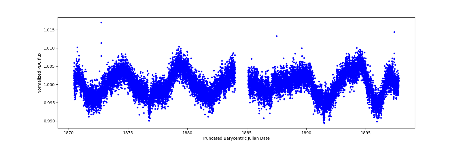 Timeseries plot