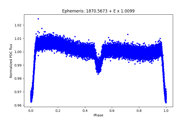 Phase plot