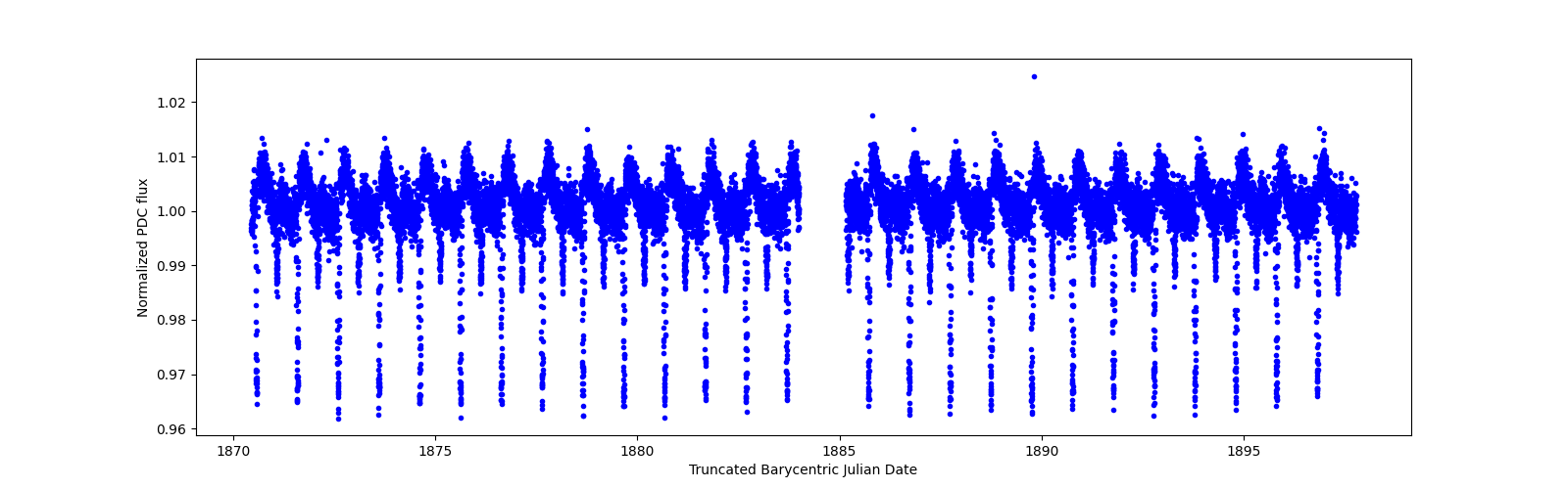 Timeseries plot