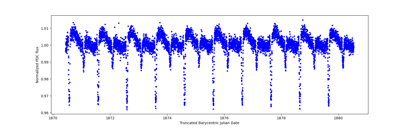 Zoomed-in timeseries plot