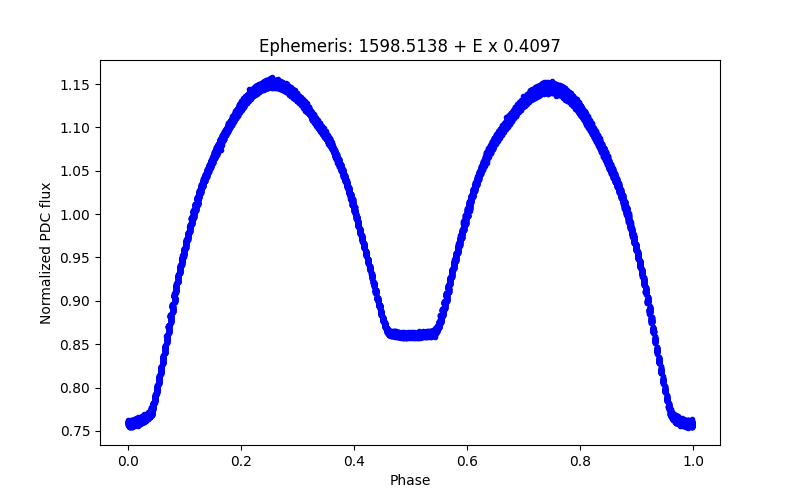 Phase plot