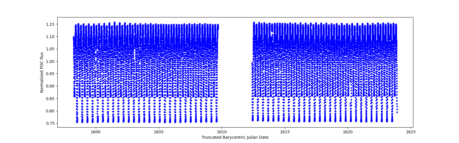 Timeseries plot