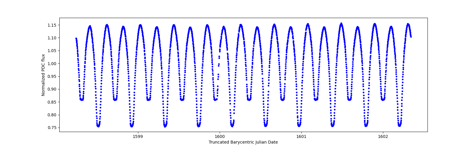 Zoomed-in timeseries plot