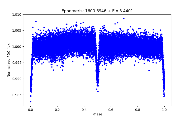 Phase plot