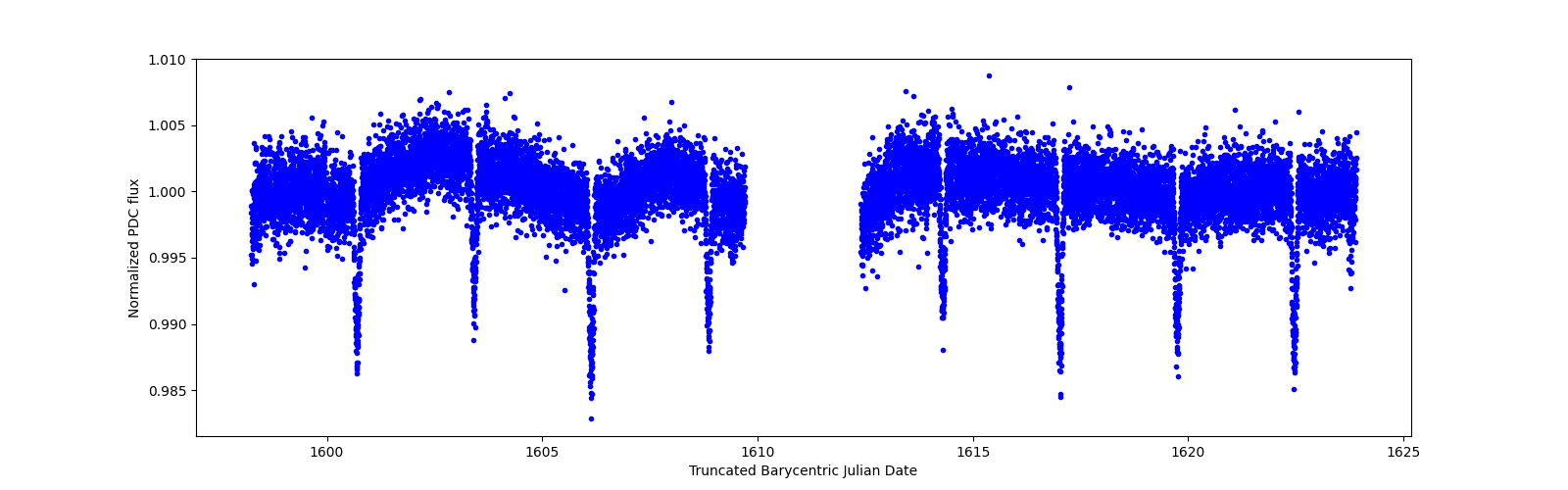 Zoomed-in timeseries plot