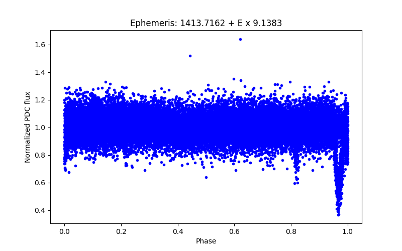 Phase plot