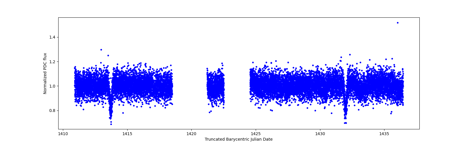 Zoomed-in timeseries plot