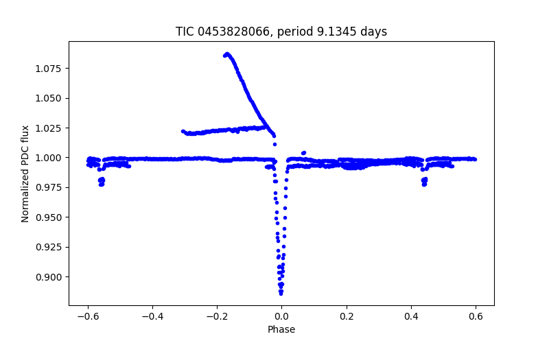 Phase plot