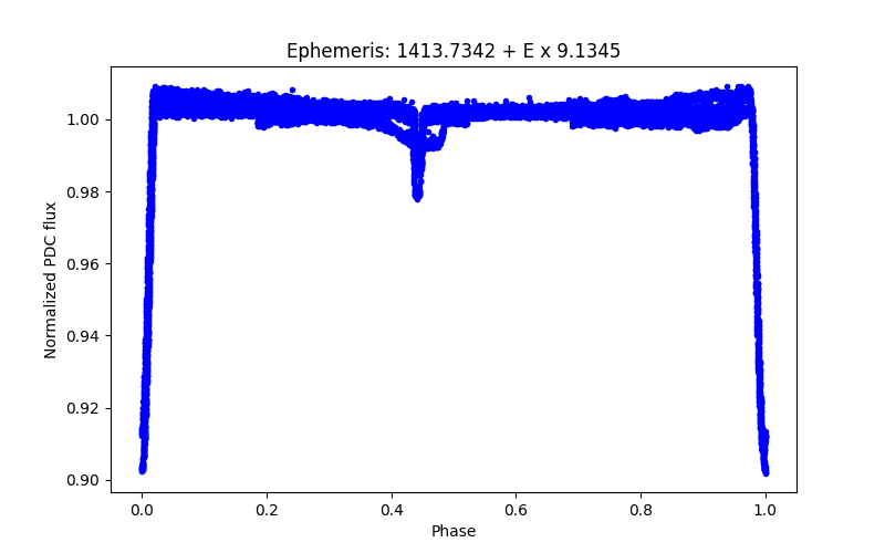 Phase plot