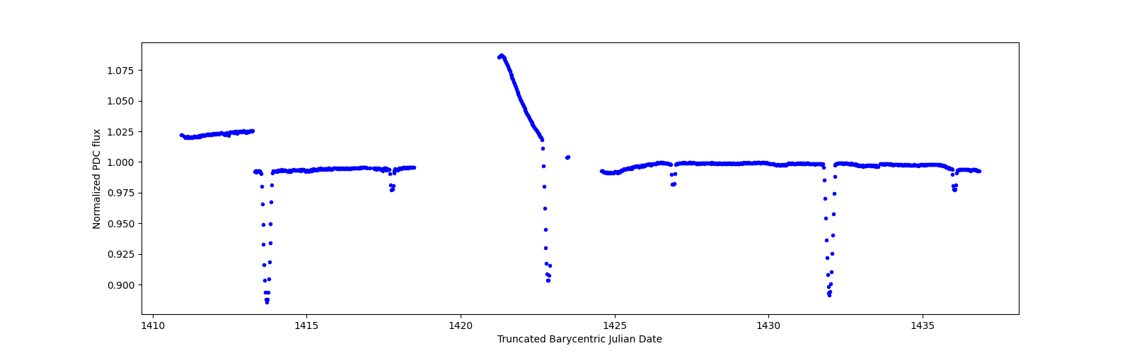Timeseries plot
