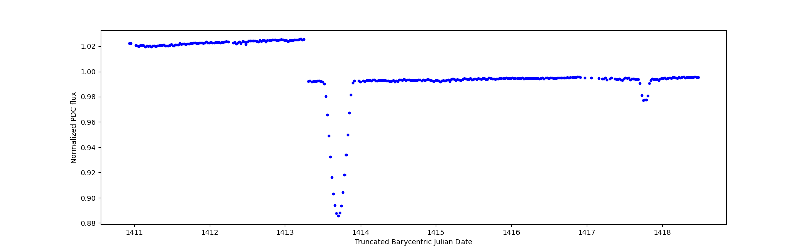 Zoomed-in timeseries plot