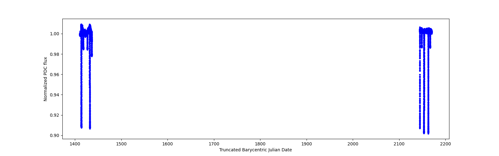 Timeseries plot