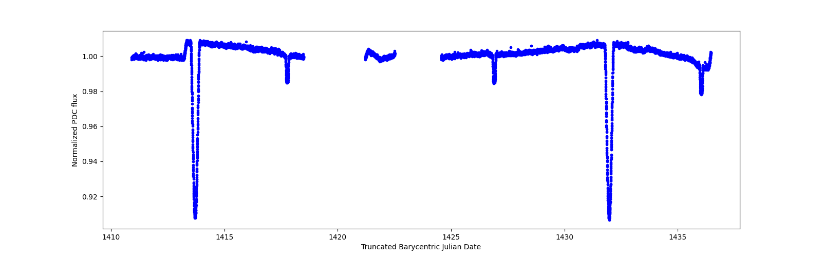 Zoomed-in timeseries plot