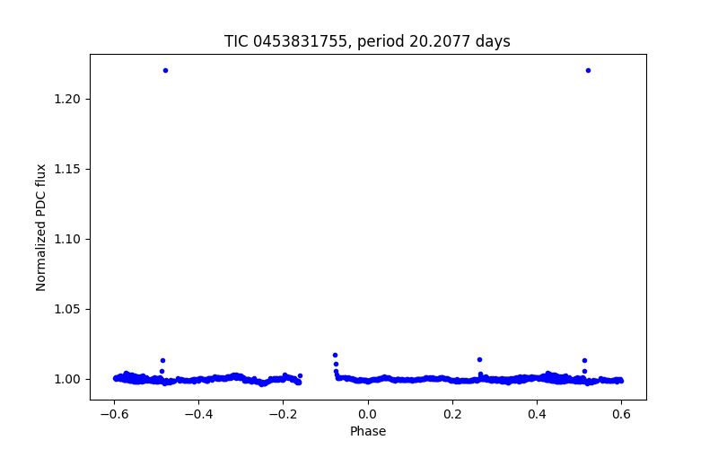 Phase plot