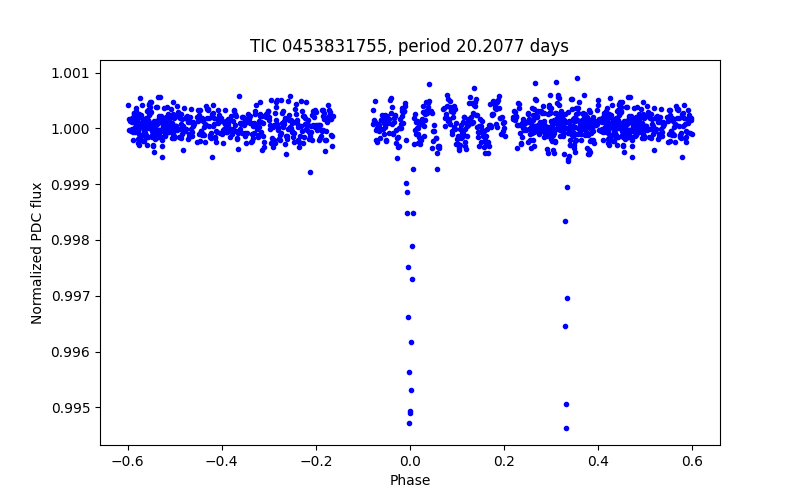 Phase plot