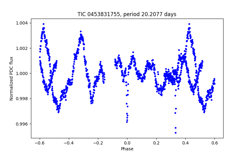 Phase plot