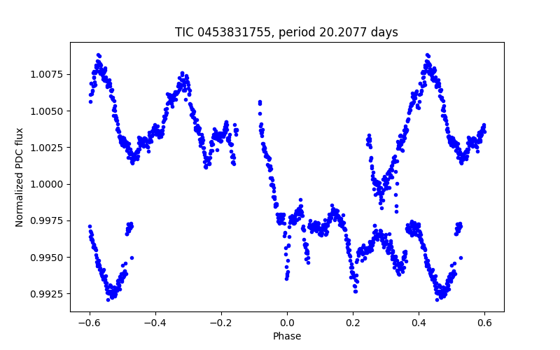 Phase plot