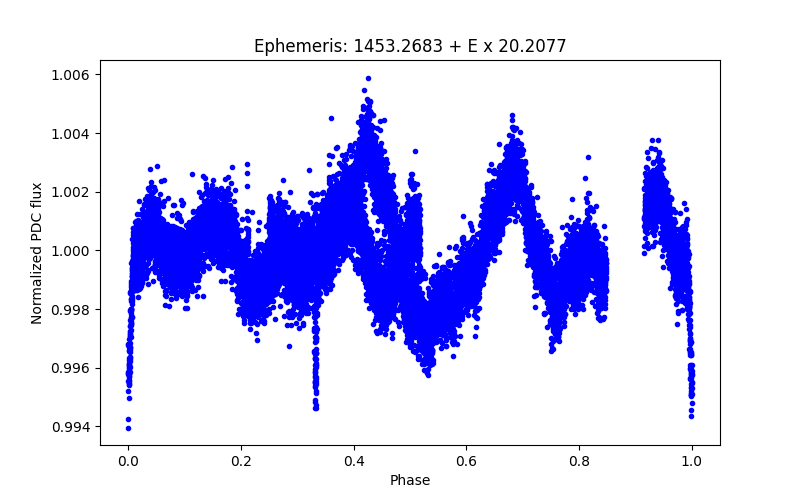 Phase plot