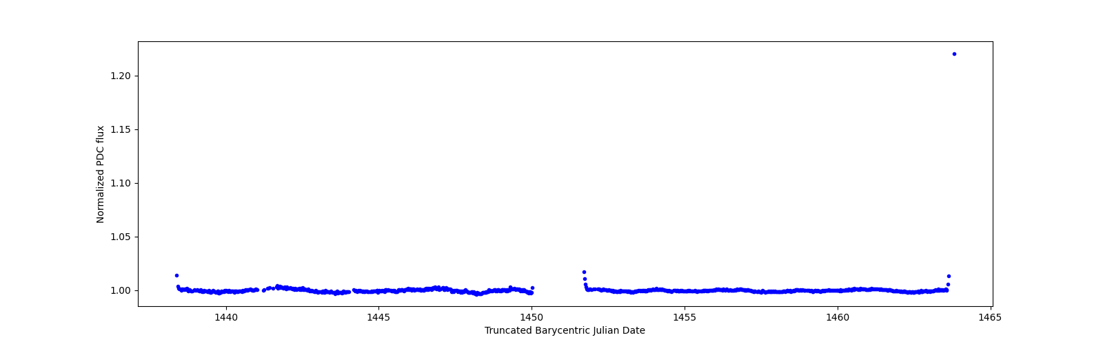 Timeseries plot