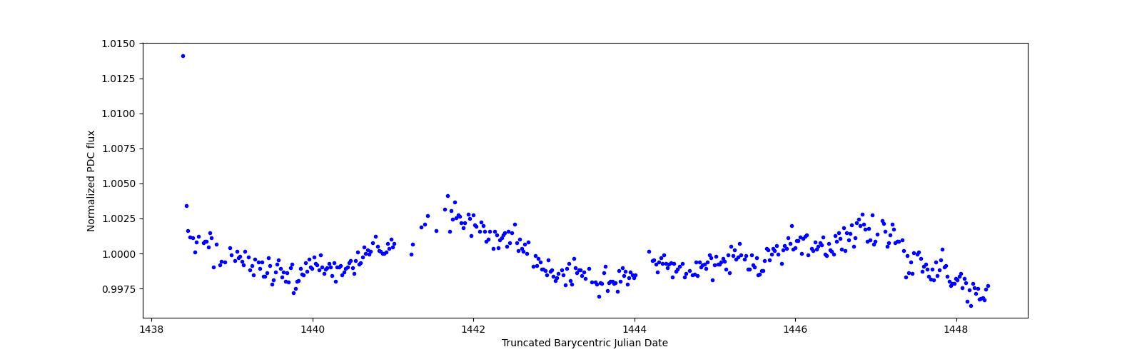 Zoomed-in timeseries plot