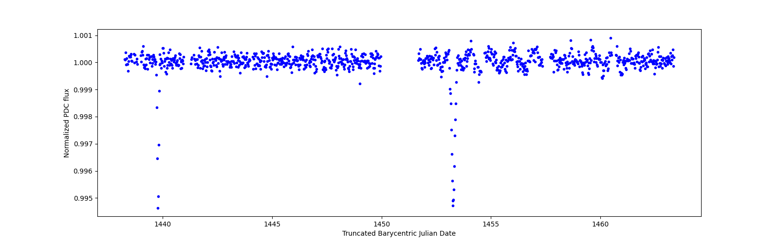 Timeseries plot