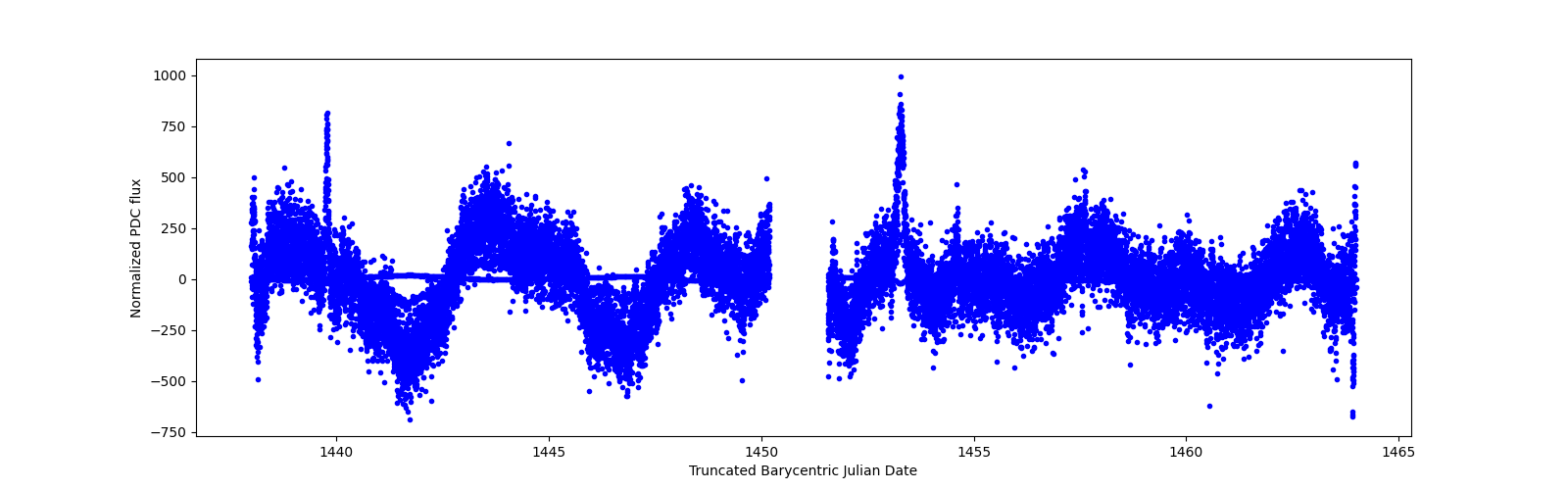 Timeseries plot