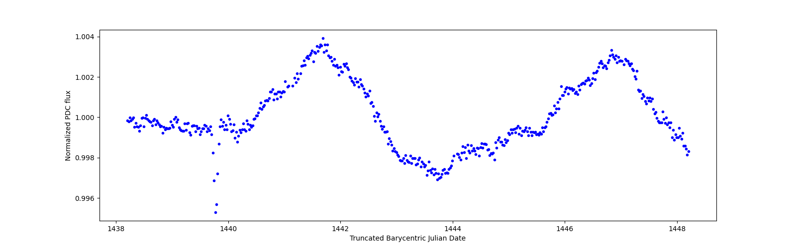 Zoomed-in timeseries plot