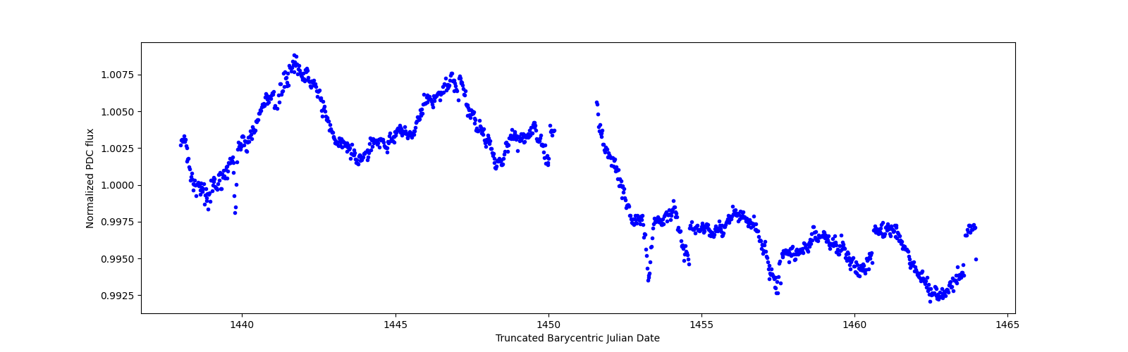 Timeseries plot