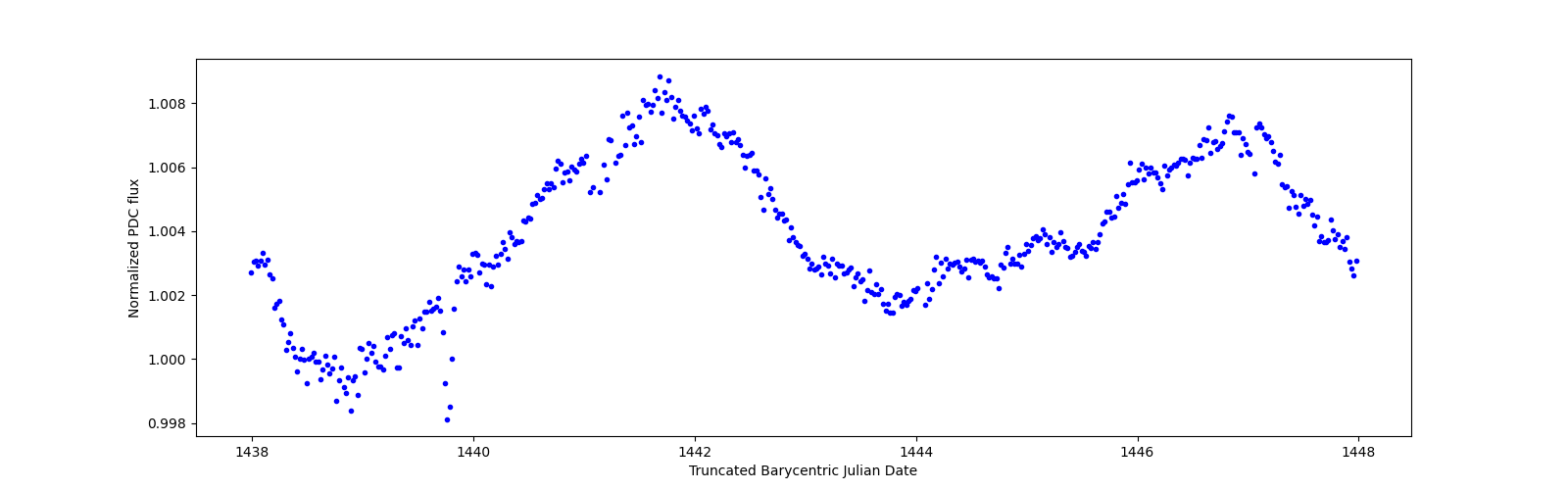 Zoomed-in timeseries plot