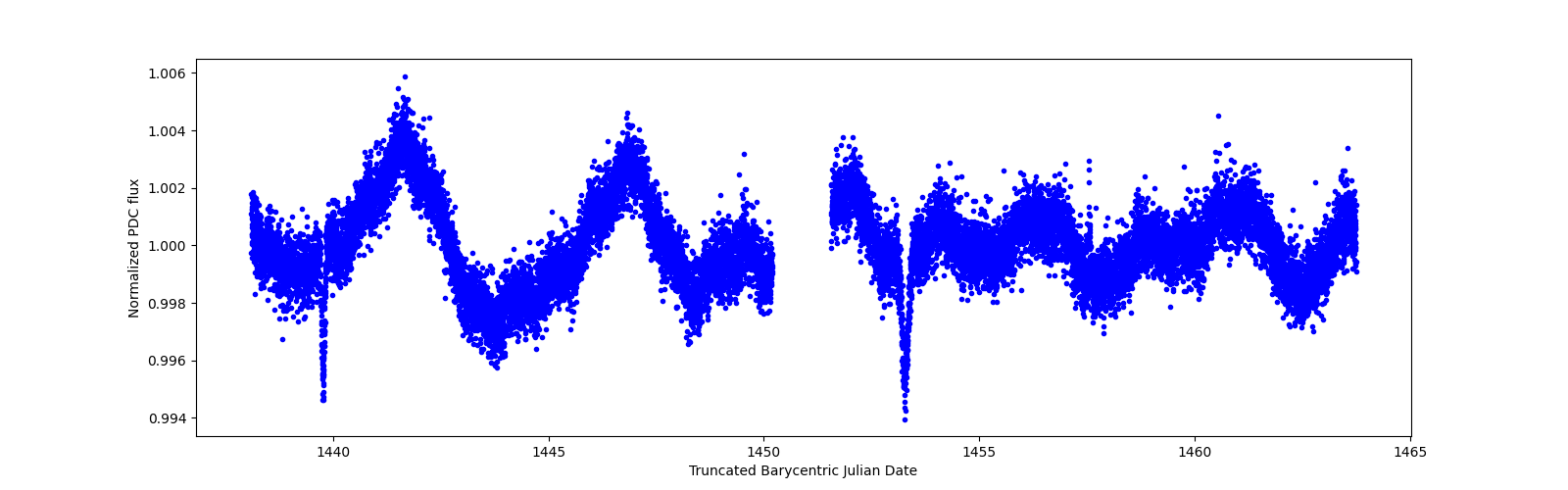 Zoomed-in timeseries plot