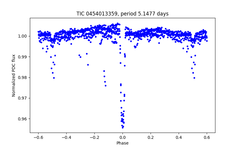 Phase plot