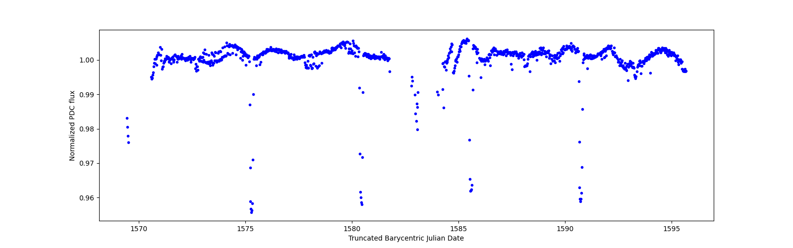 Timeseries plot