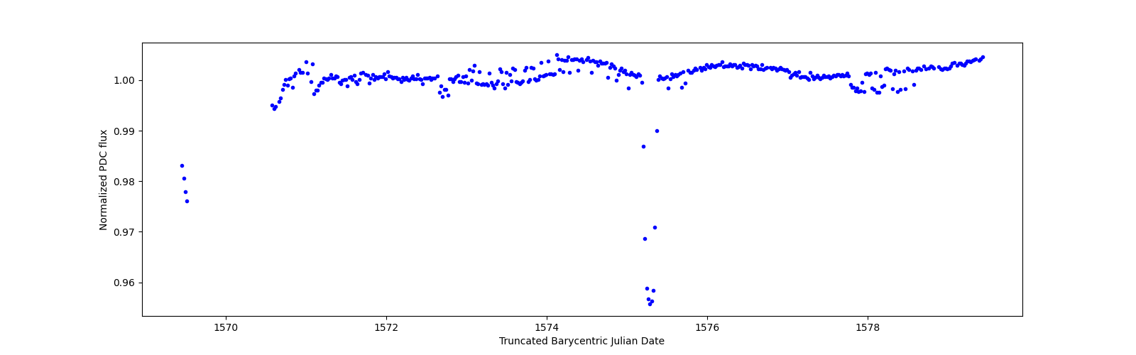 Zoomed-in timeseries plot